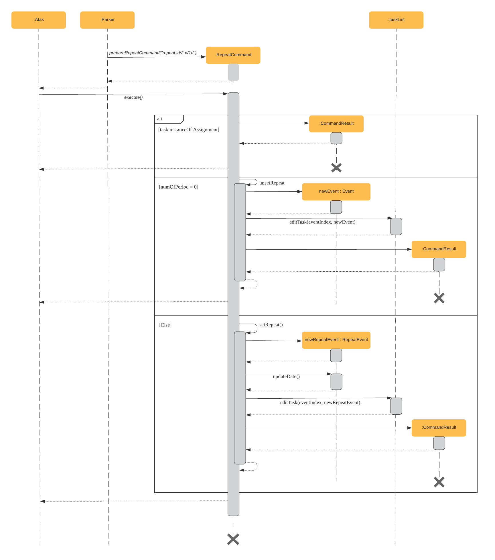 Repeat Command Sequence Diagram